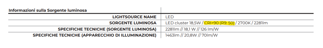 Schema grafico: come l'Indice di Resa Cromatica (CRI) influenza la percezione del colore. Grafico che illustra l'Indice di Resa Cromatica (CRI): scala di valutazione per la qualità della luce.